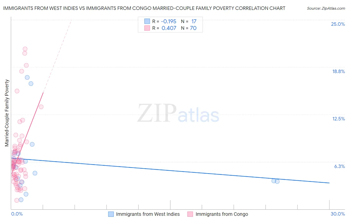 Immigrants from West Indies vs Immigrants from Congo Married-Couple Family Poverty