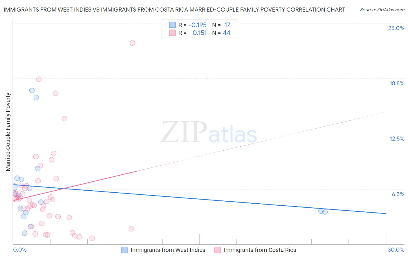 Immigrants from West Indies vs Immigrants from Costa Rica Married-Couple Family Poverty