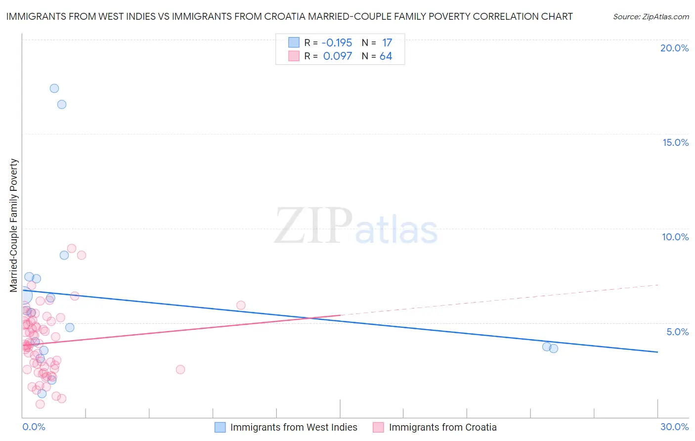 Immigrants from West Indies vs Immigrants from Croatia Married-Couple Family Poverty