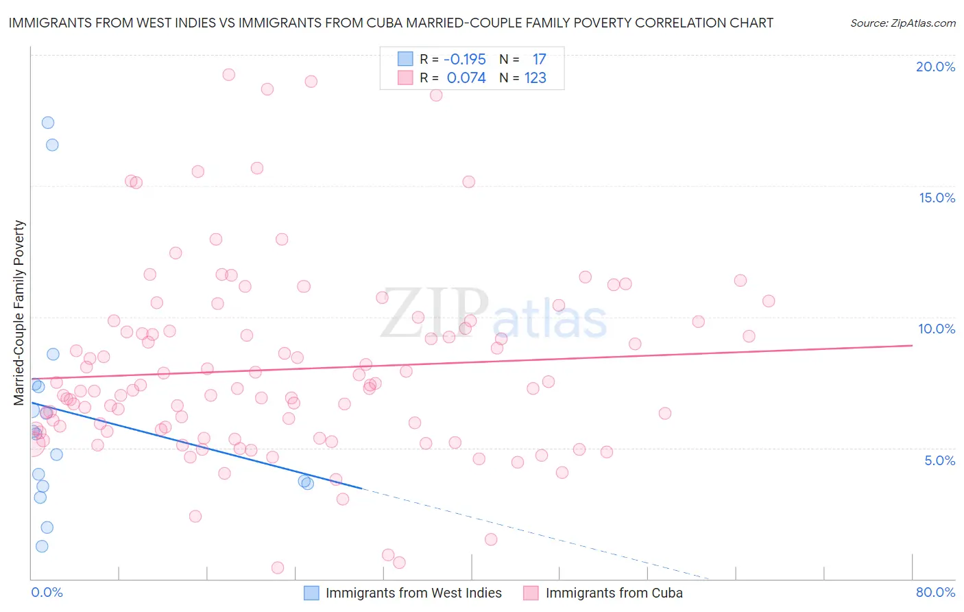 Immigrants from West Indies vs Immigrants from Cuba Married-Couple Family Poverty