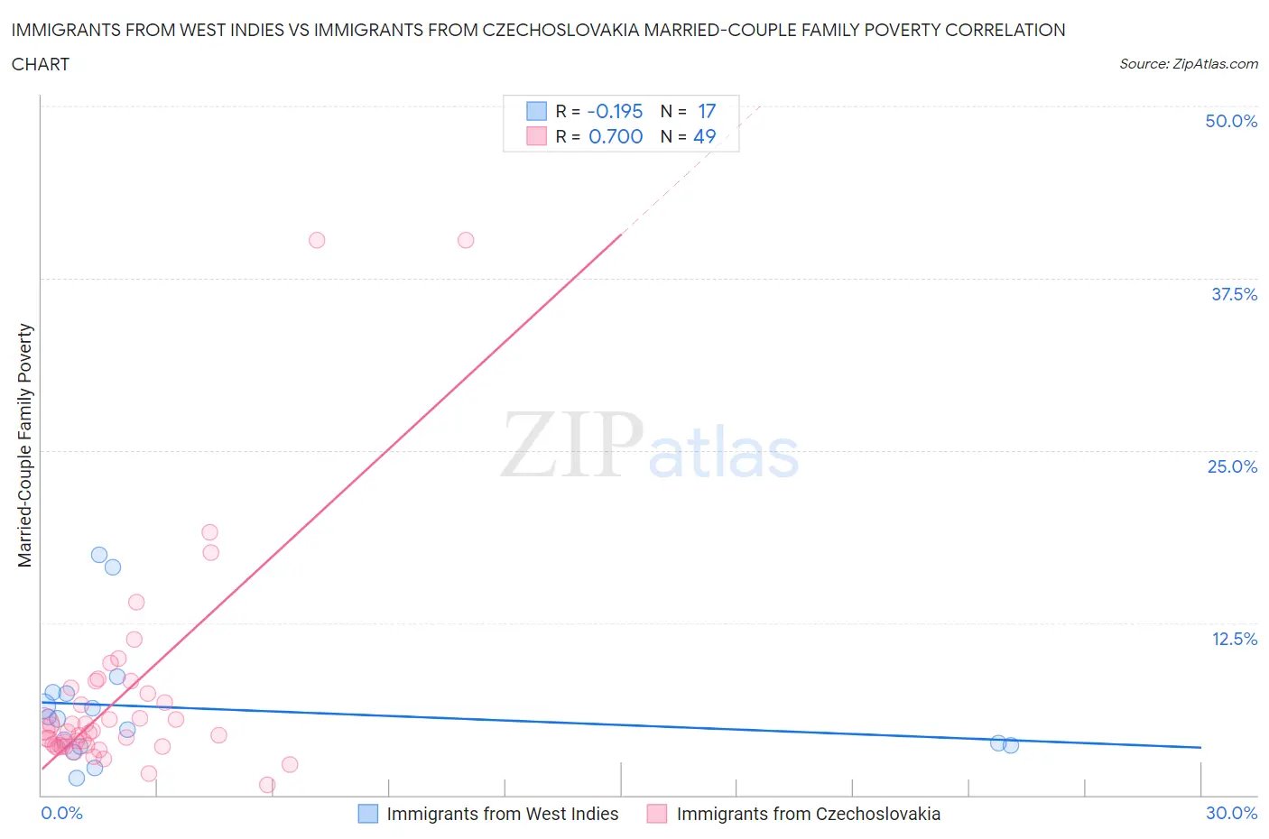 Immigrants from West Indies vs Immigrants from Czechoslovakia Married-Couple Family Poverty