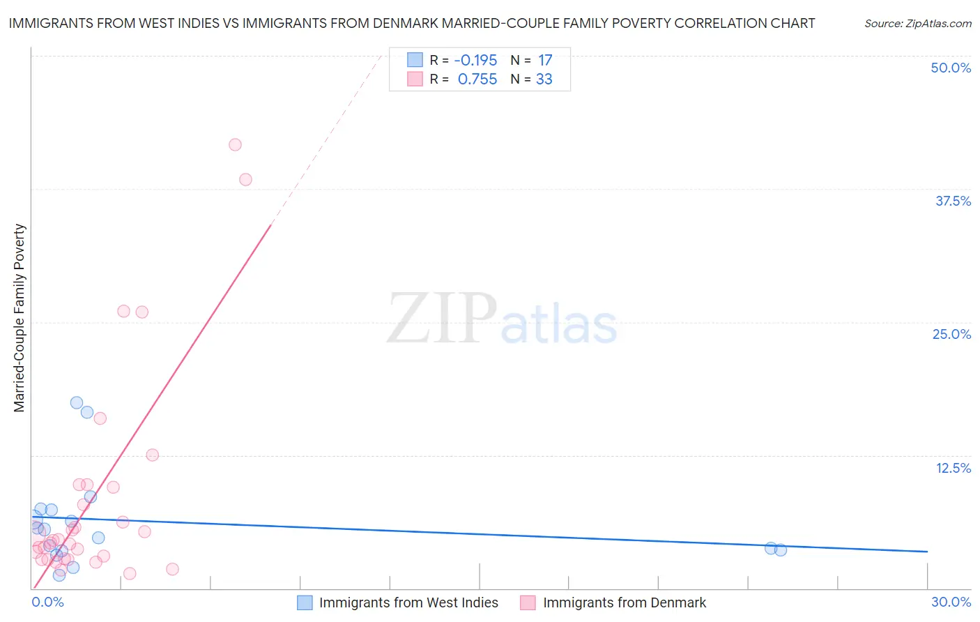 Immigrants from West Indies vs Immigrants from Denmark Married-Couple Family Poverty