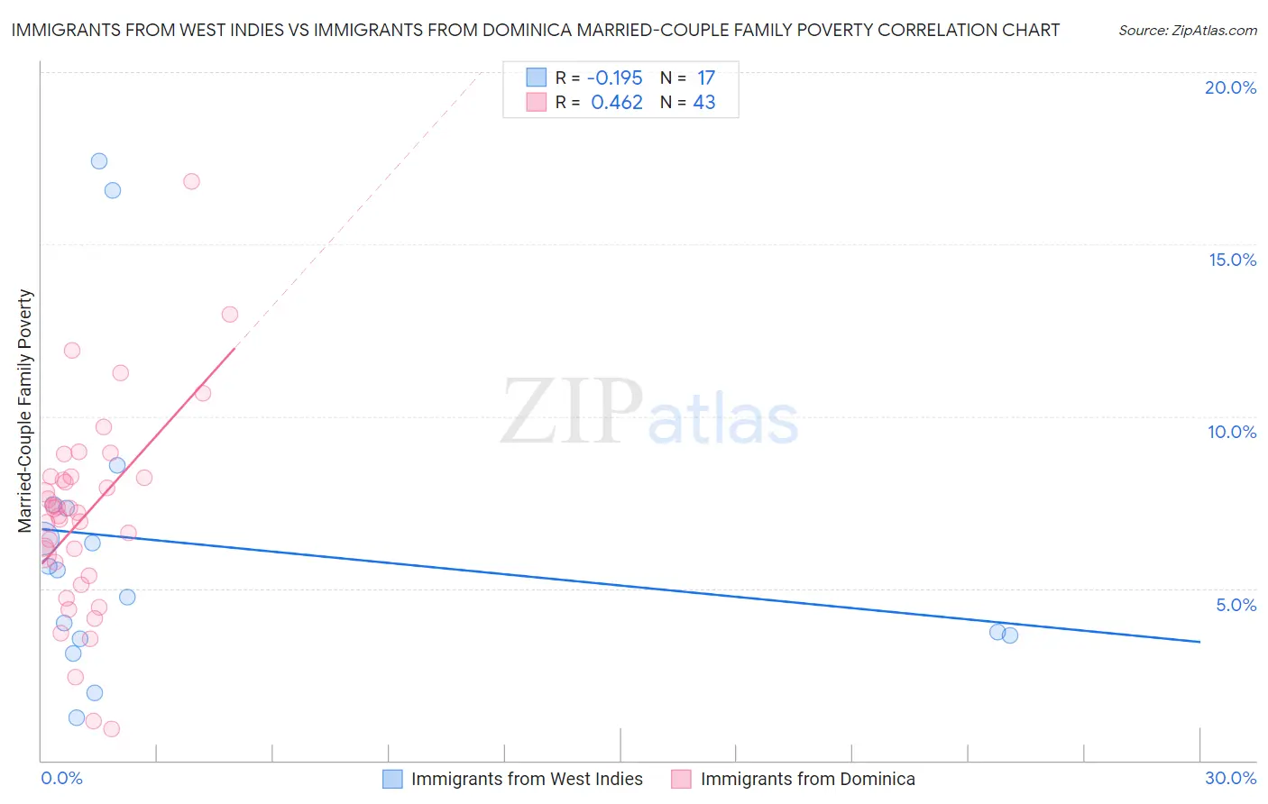 Immigrants from West Indies vs Immigrants from Dominica Married-Couple Family Poverty