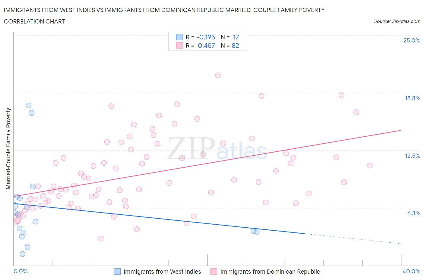Immigrants from West Indies vs Immigrants from Dominican Republic Married-Couple Family Poverty