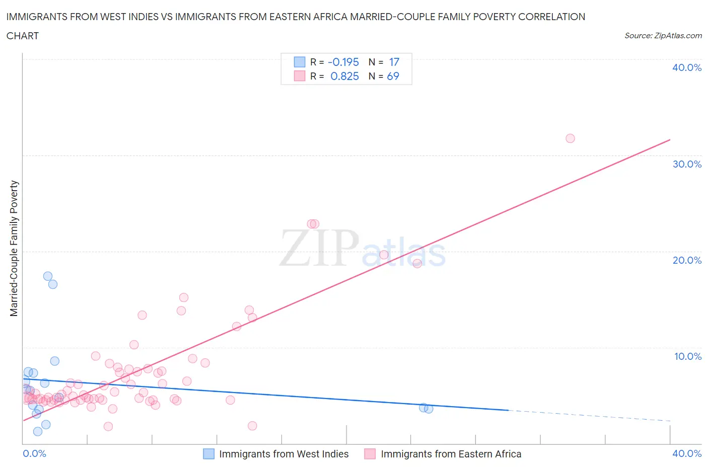Immigrants from West Indies vs Immigrants from Eastern Africa Married-Couple Family Poverty