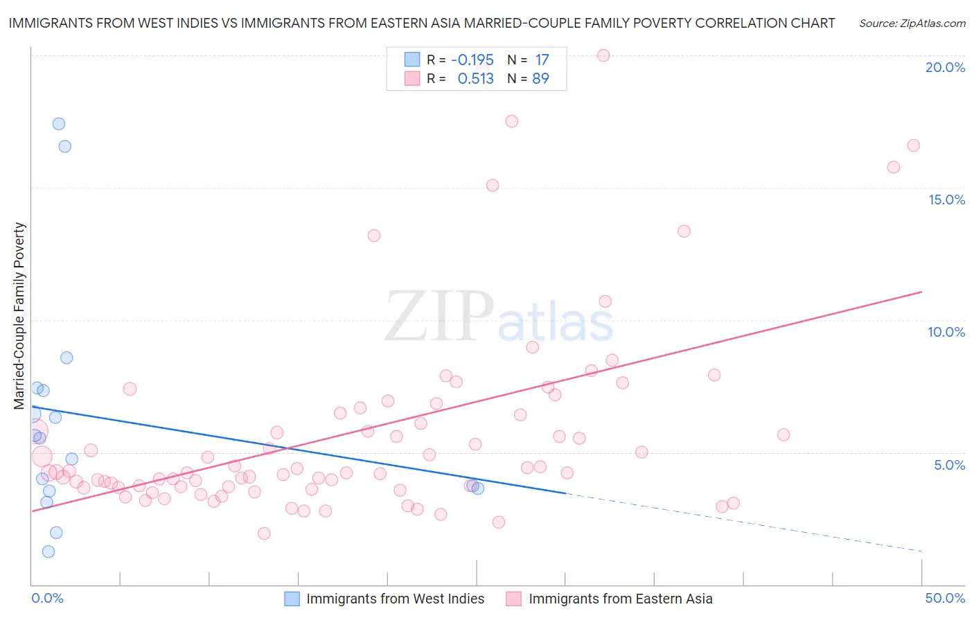 Immigrants from West Indies vs Immigrants from Eastern Asia Married-Couple Family Poverty