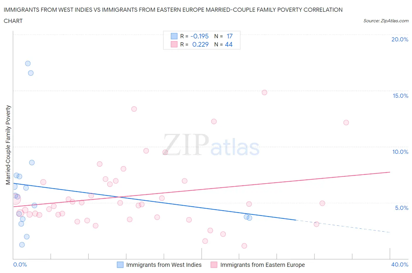 Immigrants from West Indies vs Immigrants from Eastern Europe Married-Couple Family Poverty