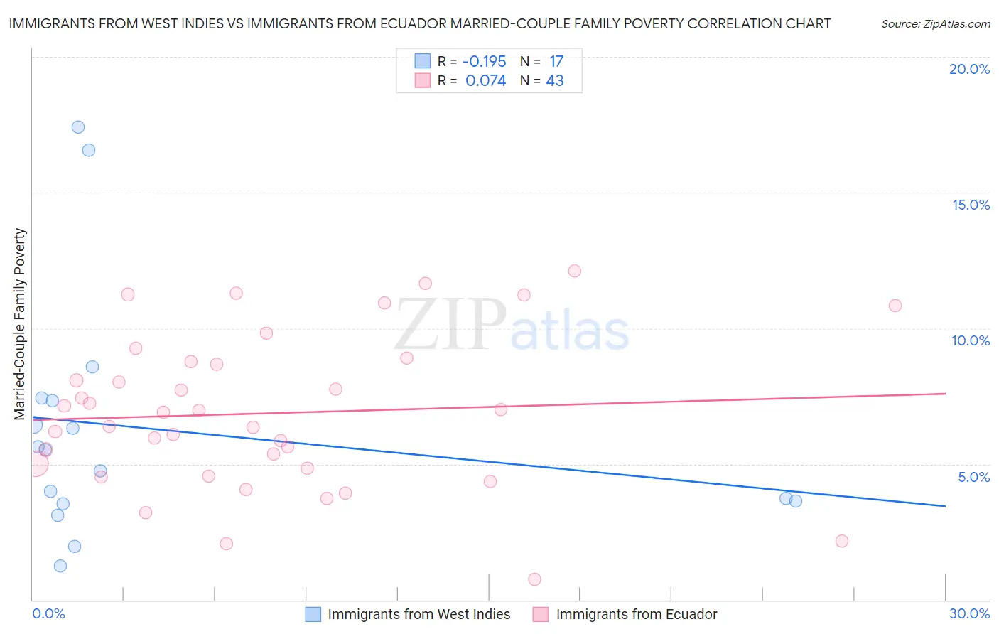 Immigrants from West Indies vs Immigrants from Ecuador Married-Couple Family Poverty