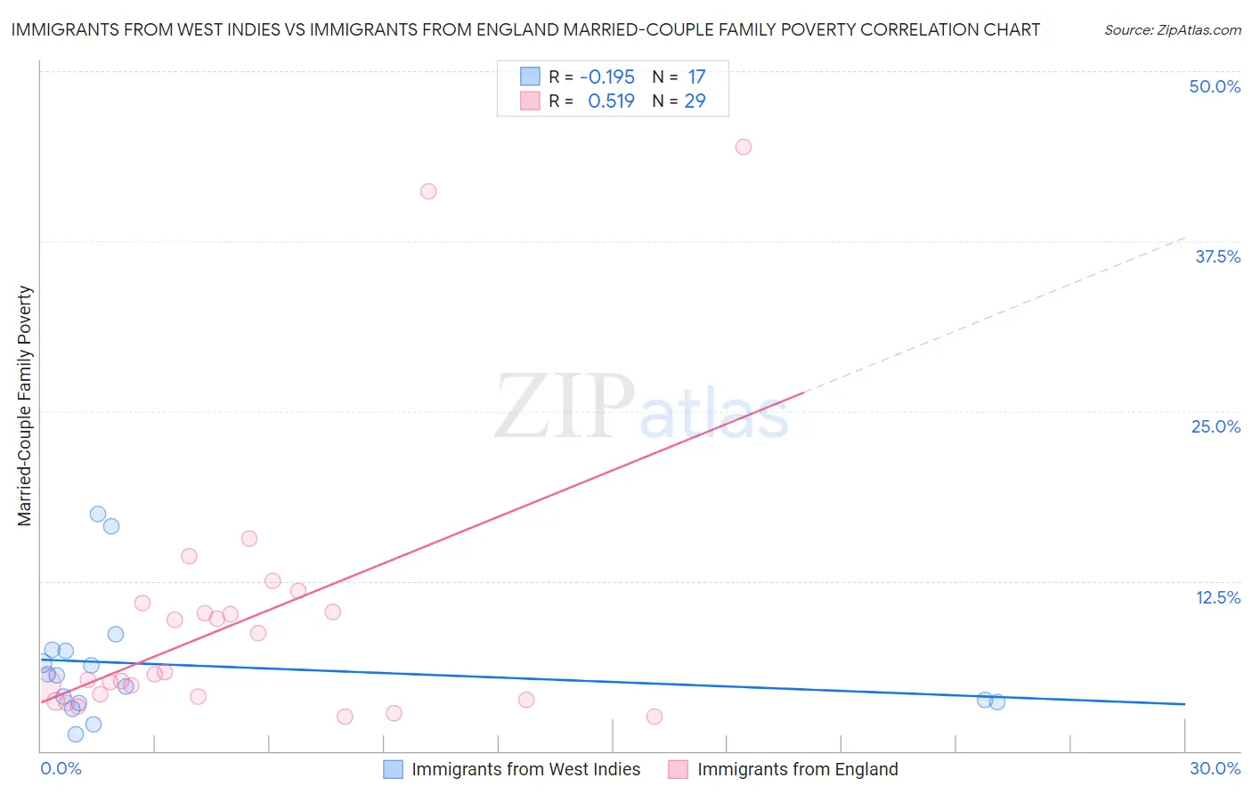 Immigrants from West Indies vs Immigrants from England Married-Couple Family Poverty