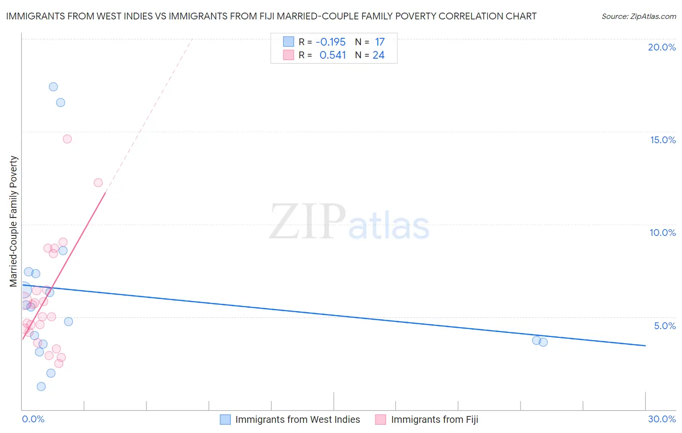 Immigrants from West Indies vs Immigrants from Fiji Married-Couple Family Poverty