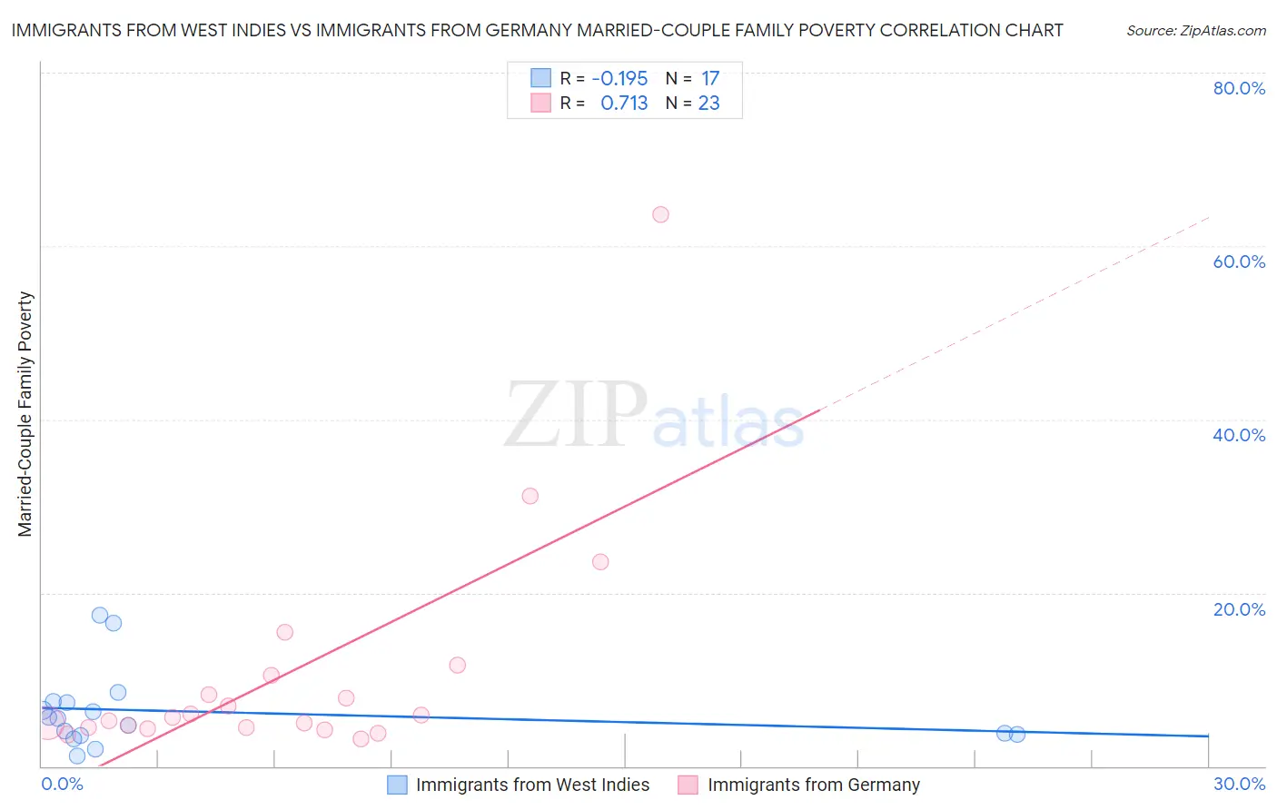 Immigrants from West Indies vs Immigrants from Germany Married-Couple Family Poverty