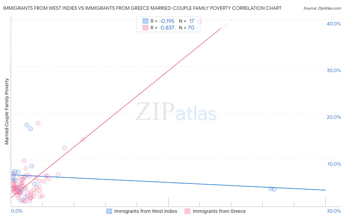 Immigrants from West Indies vs Immigrants from Greece Married-Couple Family Poverty