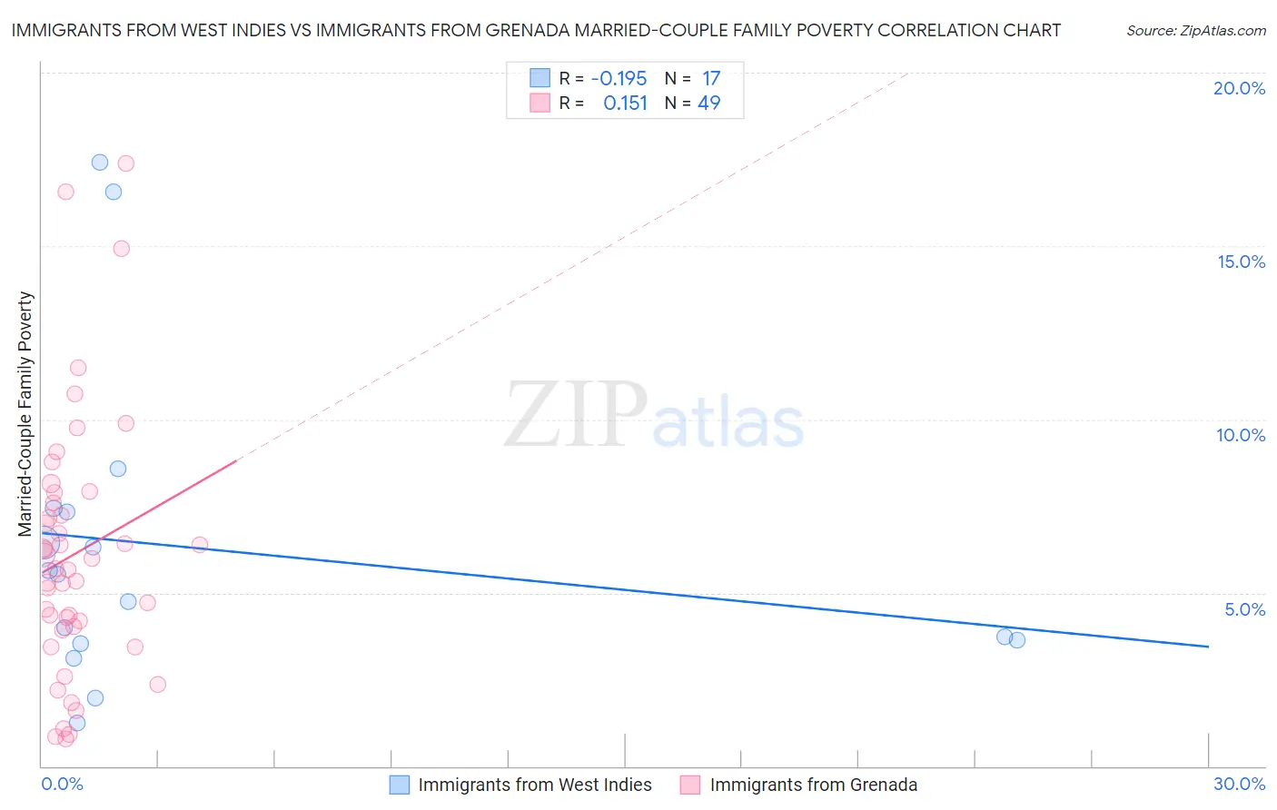 Immigrants from West Indies vs Immigrants from Grenada Married-Couple Family Poverty