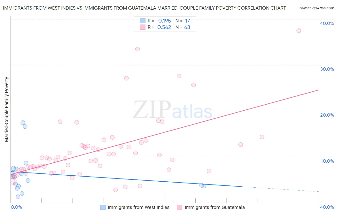 Immigrants from West Indies vs Immigrants from Guatemala Married-Couple Family Poverty