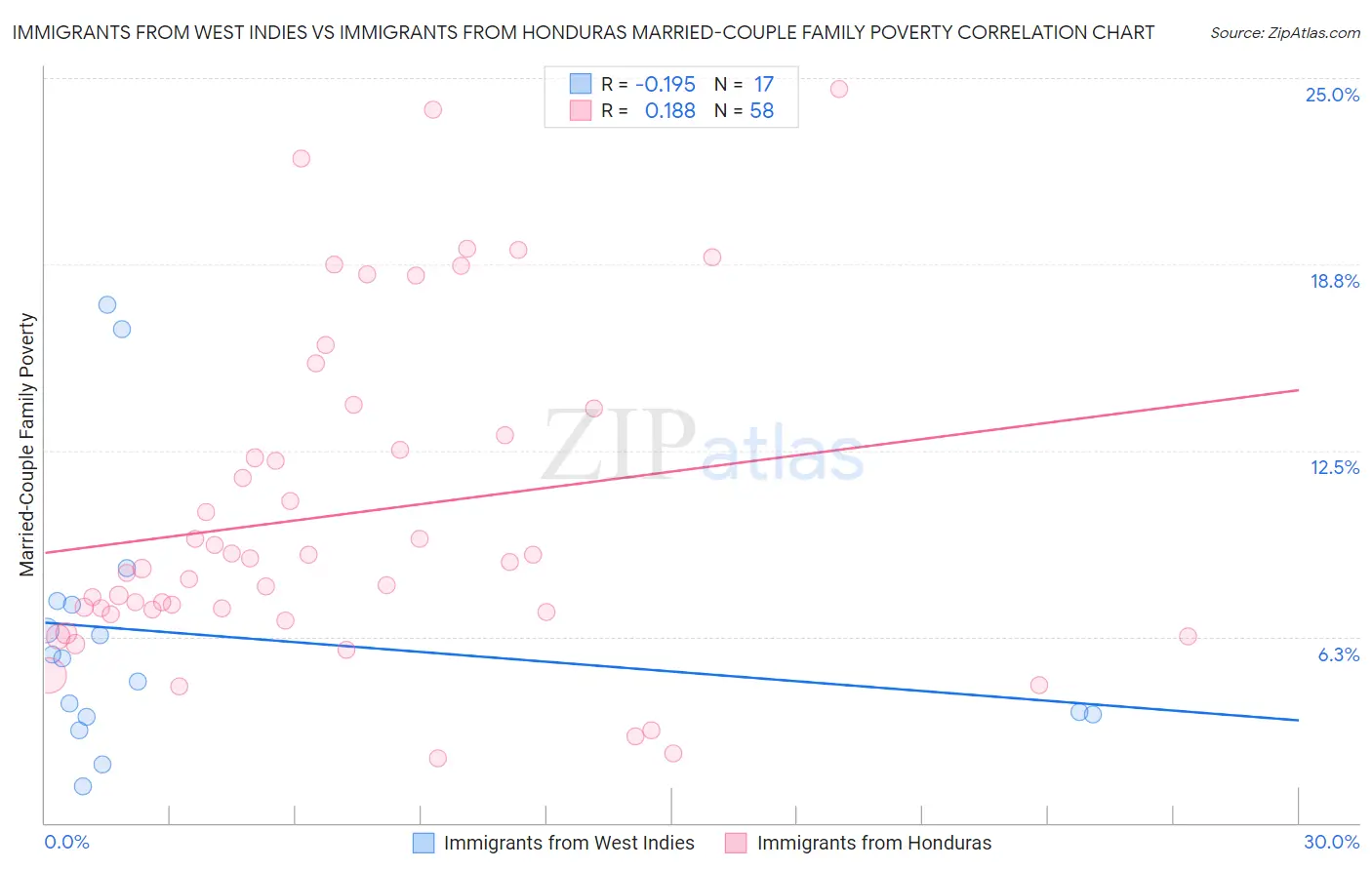 Immigrants from West Indies vs Immigrants from Honduras Married-Couple Family Poverty