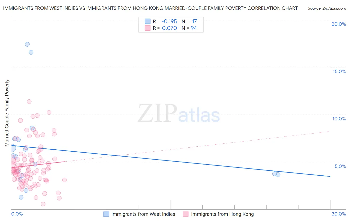 Immigrants from West Indies vs Immigrants from Hong Kong Married-Couple Family Poverty
