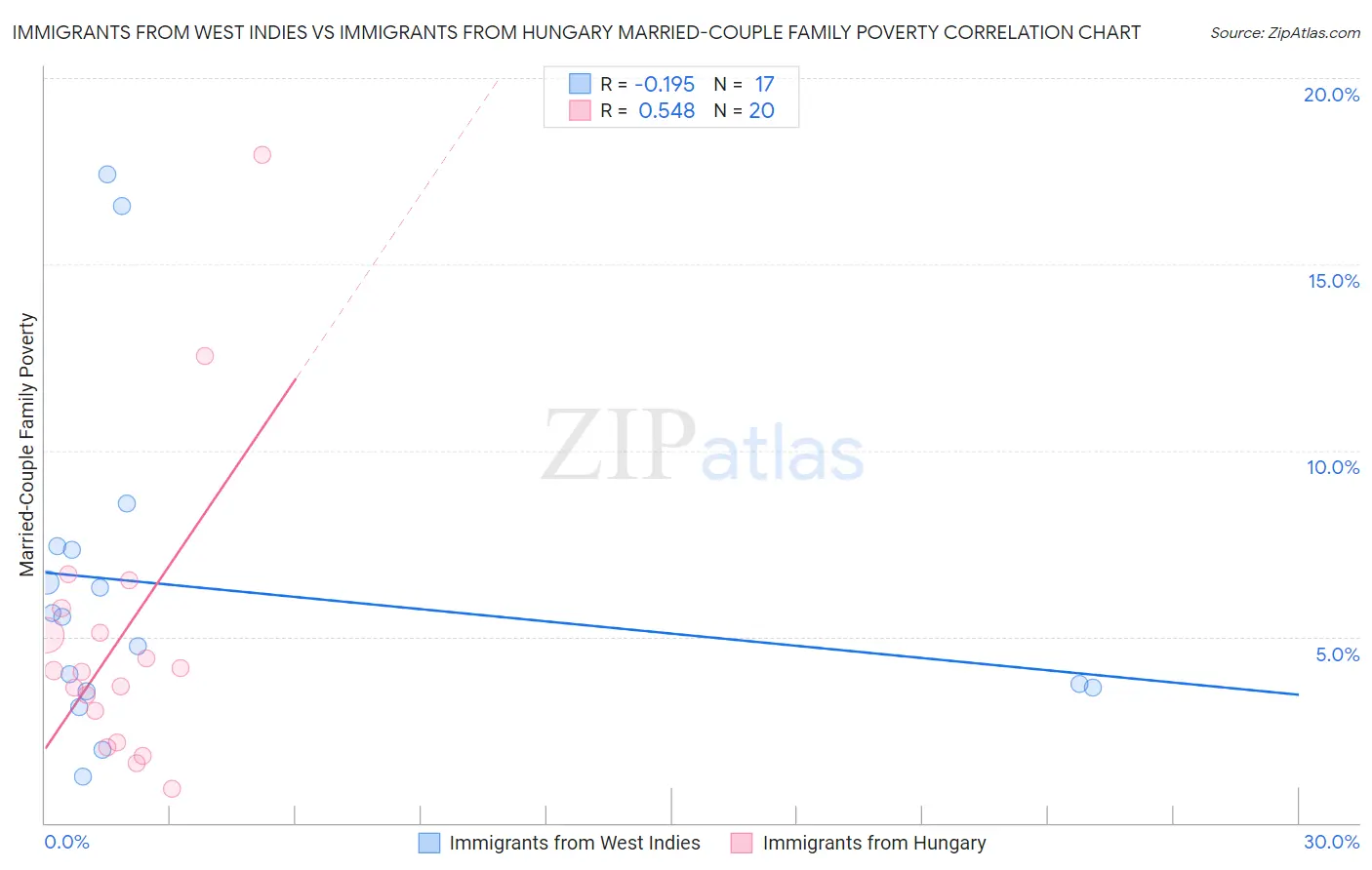 Immigrants from West Indies vs Immigrants from Hungary Married-Couple Family Poverty