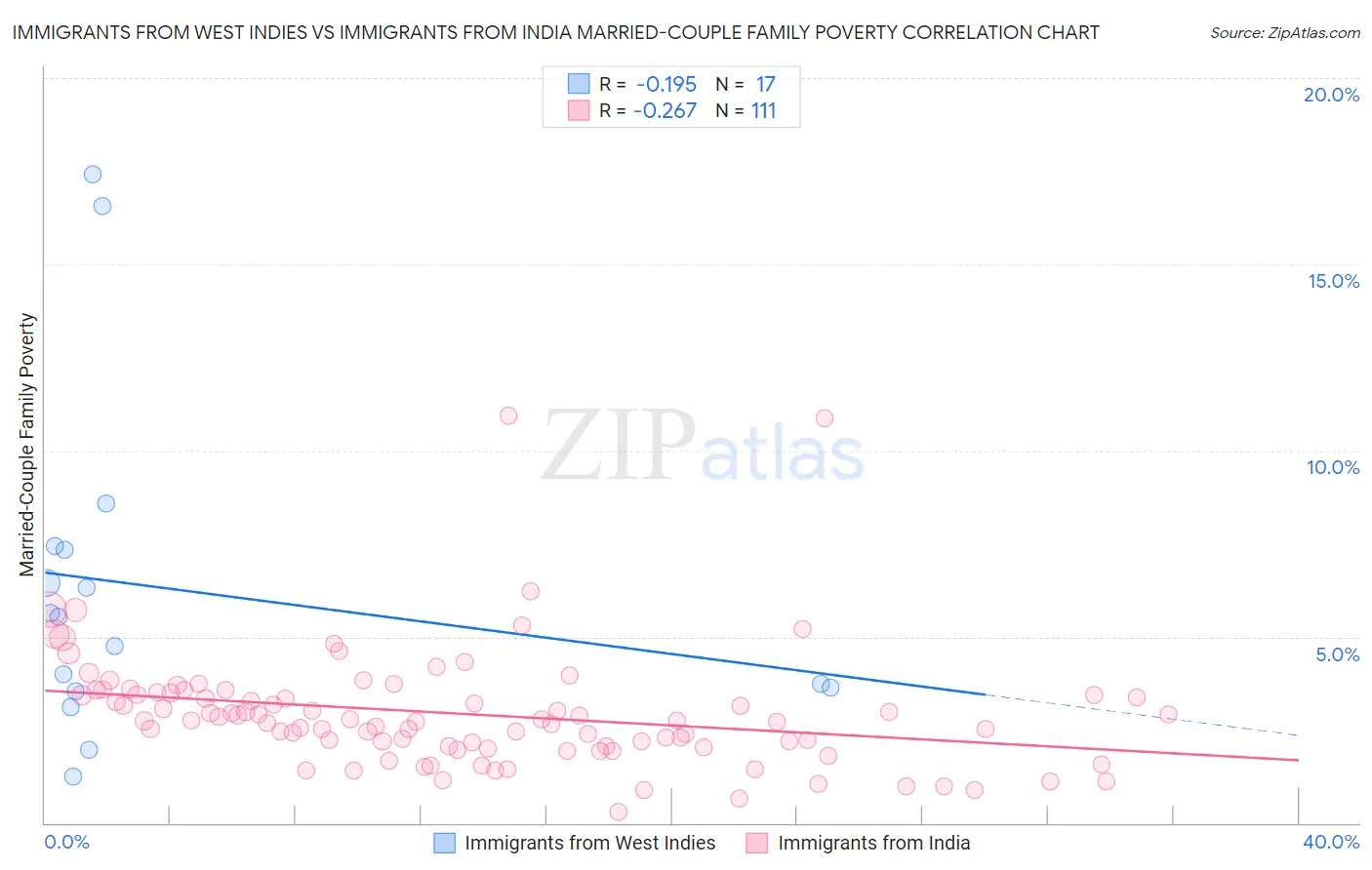 Immigrants from West Indies vs Immigrants from India Married-Couple Family Poverty