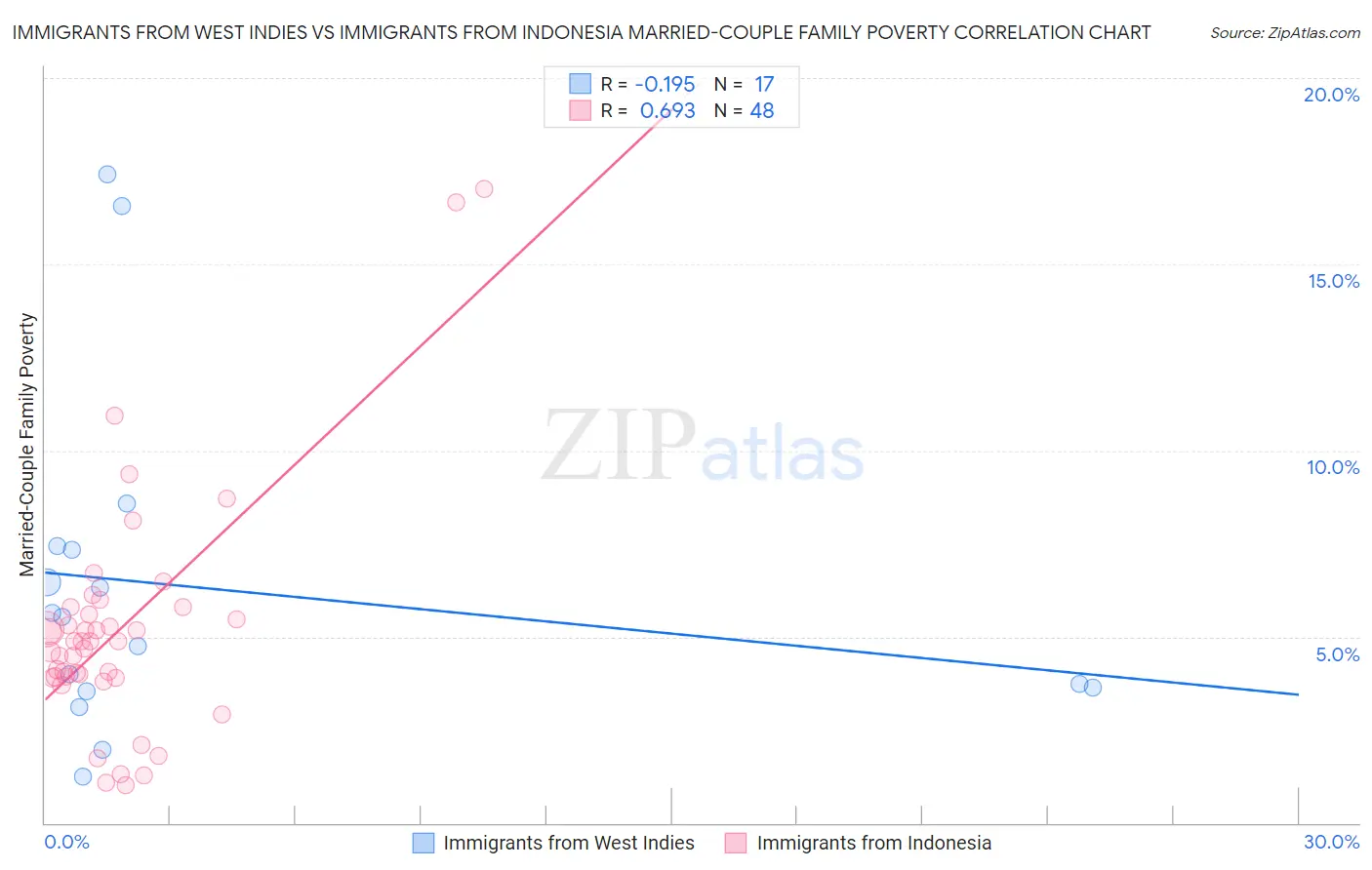 Immigrants from West Indies vs Immigrants from Indonesia Married-Couple Family Poverty
