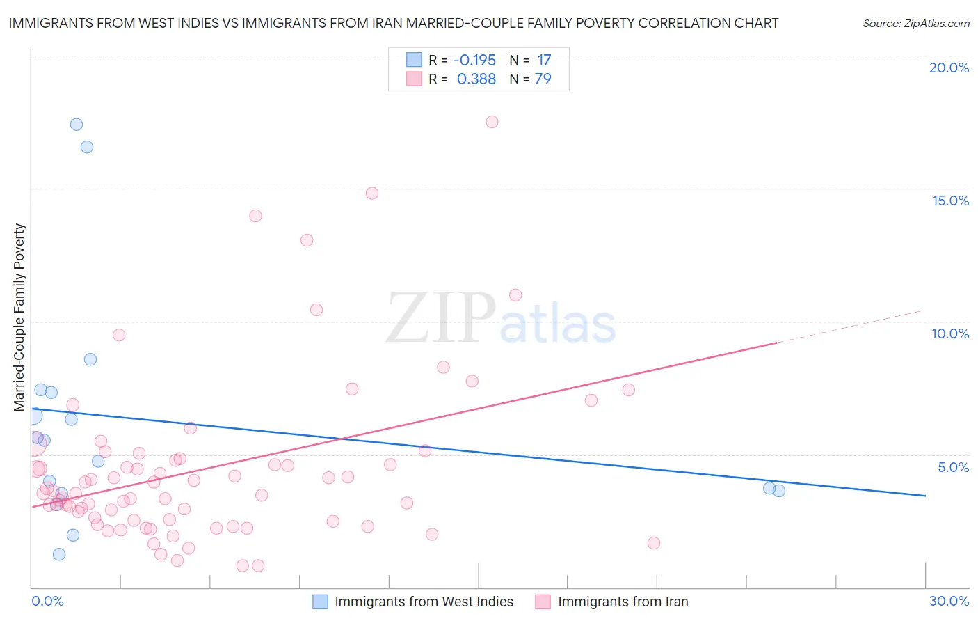 Immigrants from West Indies vs Immigrants from Iran Married-Couple Family Poverty