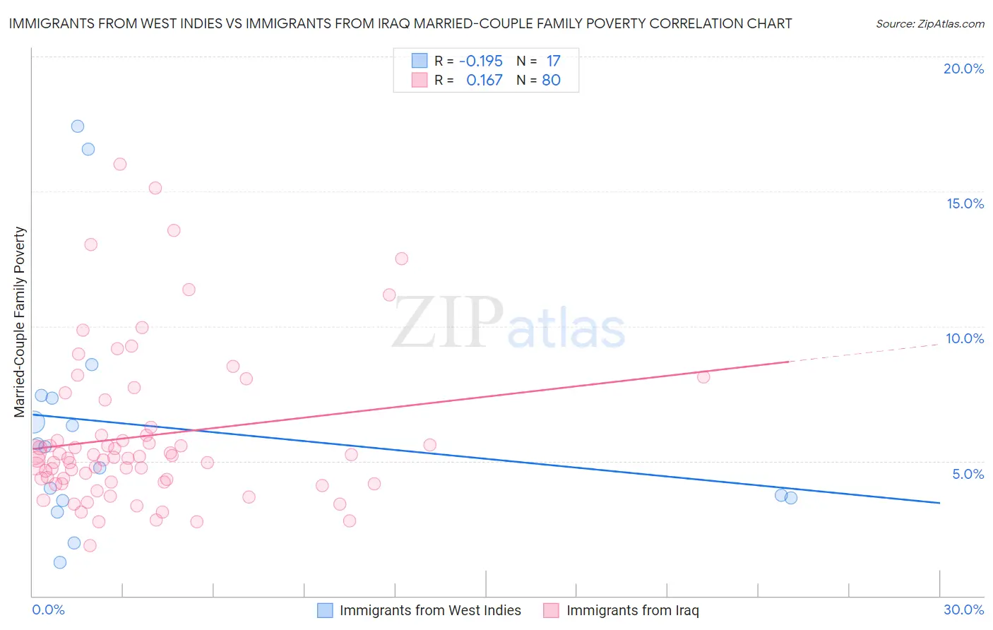 Immigrants from West Indies vs Immigrants from Iraq Married-Couple Family Poverty
