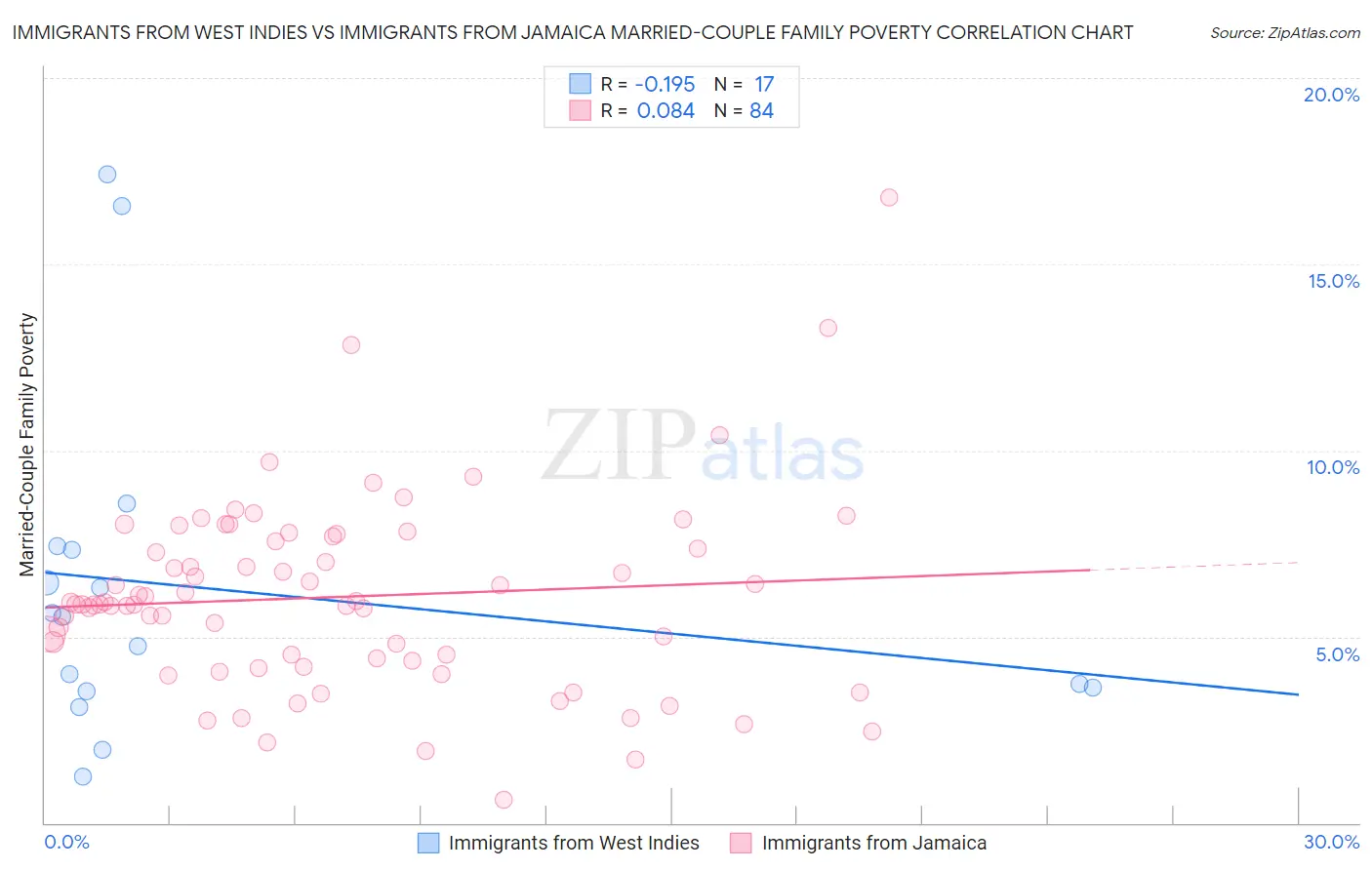 Immigrants from West Indies vs Immigrants from Jamaica Married-Couple Family Poverty