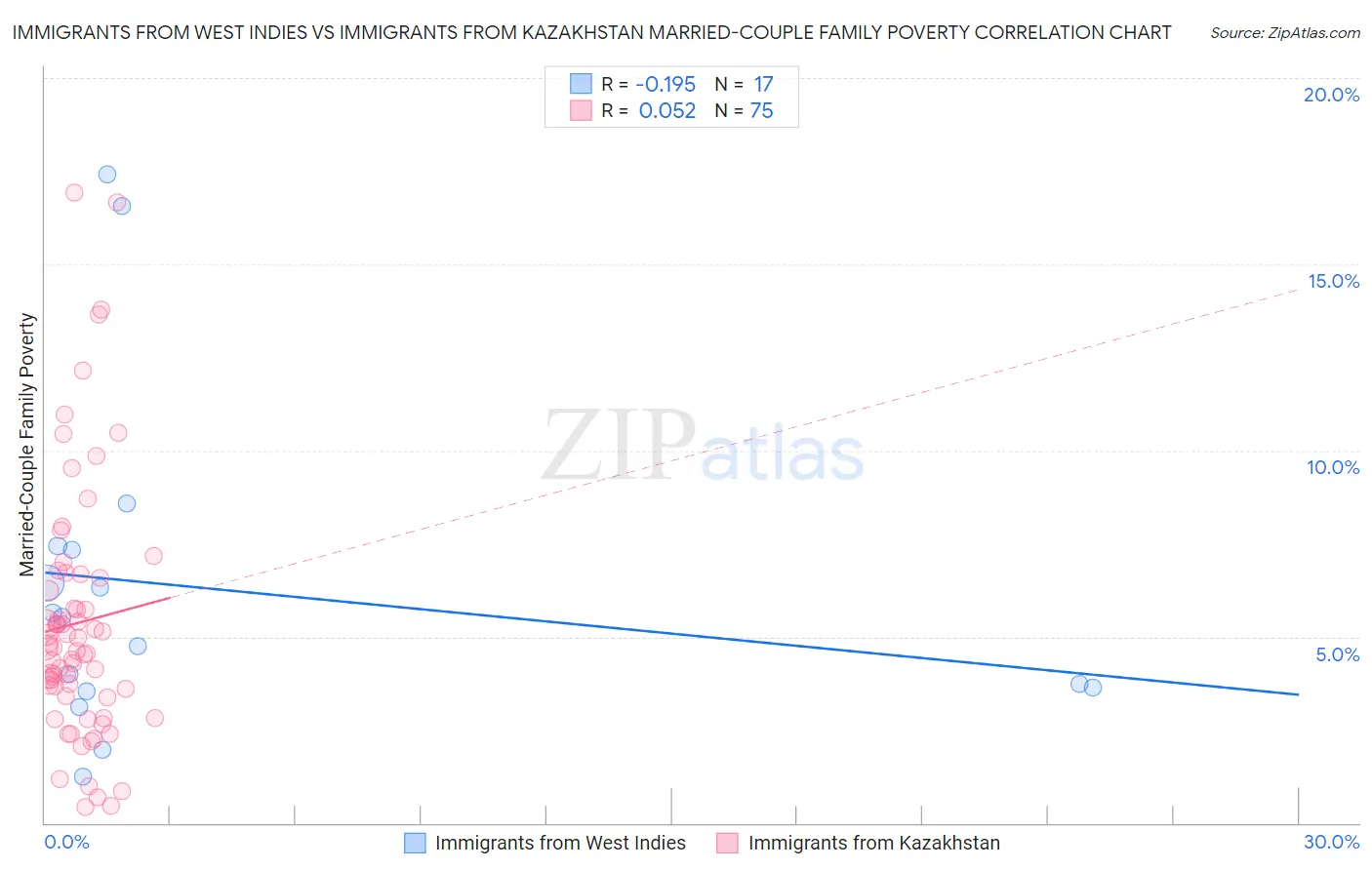 Immigrants from West Indies vs Immigrants from Kazakhstan Married-Couple Family Poverty