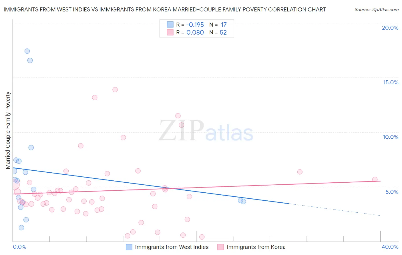 Immigrants from West Indies vs Immigrants from Korea Married-Couple Family Poverty
