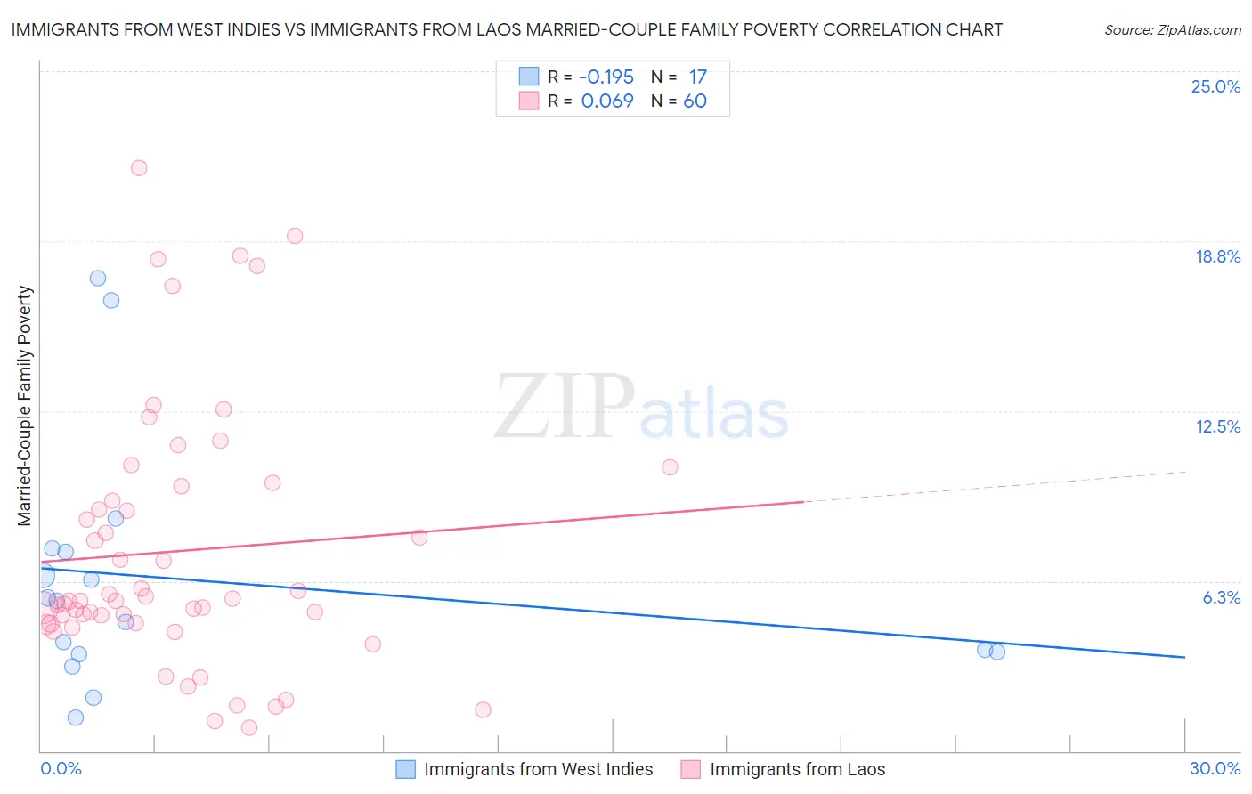 Immigrants from West Indies vs Immigrants from Laos Married-Couple Family Poverty