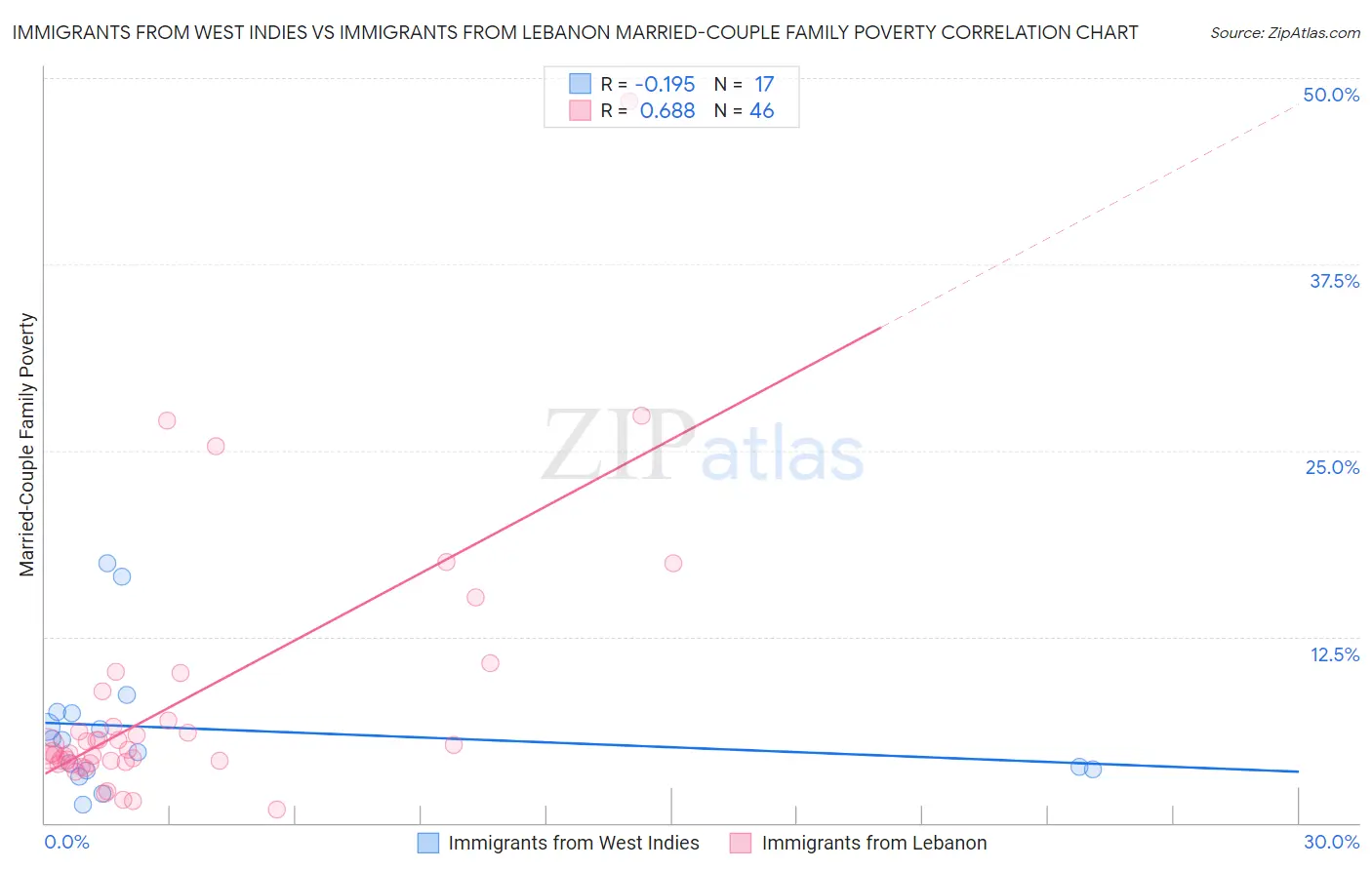 Immigrants from West Indies vs Immigrants from Lebanon Married-Couple Family Poverty