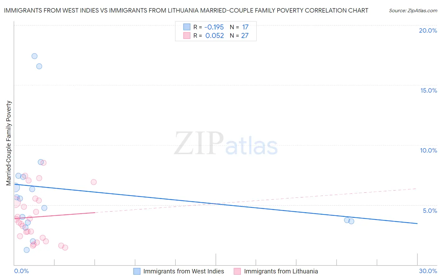 Immigrants from West Indies vs Immigrants from Lithuania Married-Couple Family Poverty