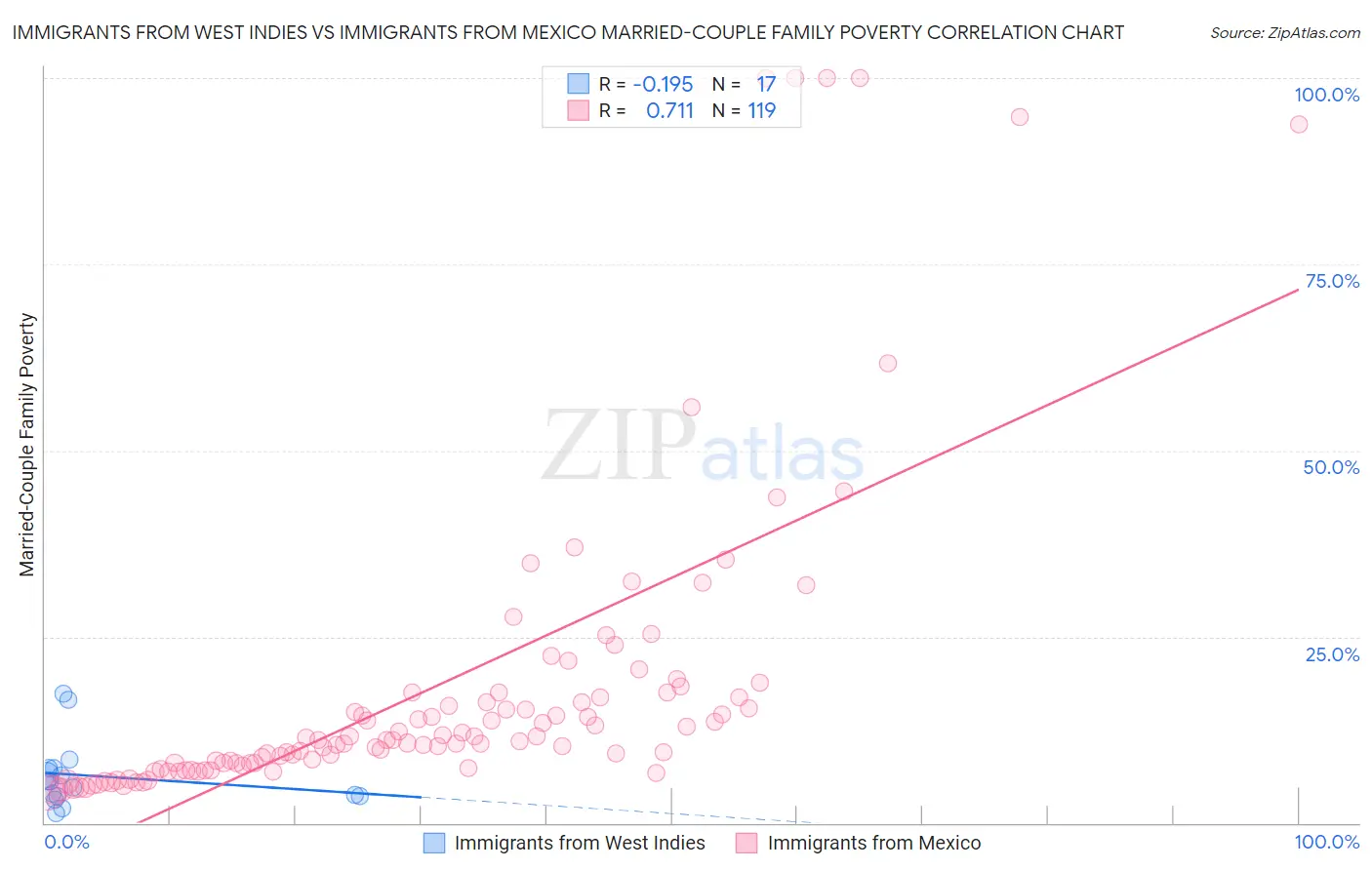 Immigrants from West Indies vs Immigrants from Mexico Married-Couple Family Poverty