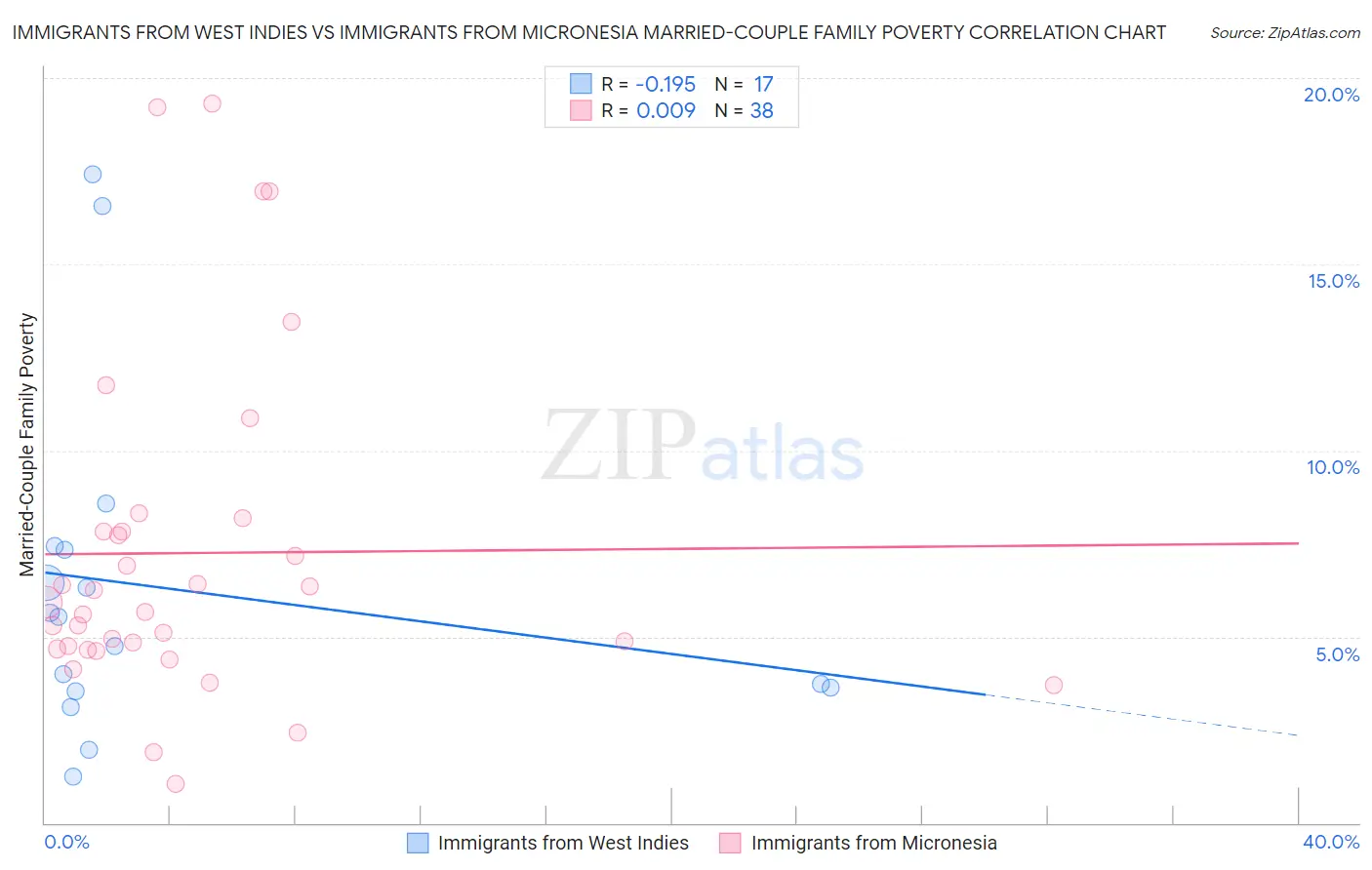 Immigrants from West Indies vs Immigrants from Micronesia Married-Couple Family Poverty