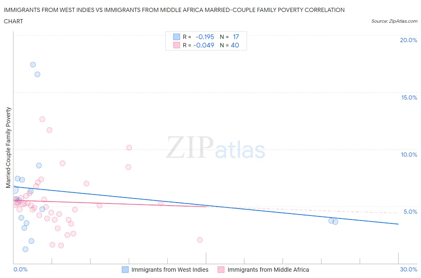 Immigrants from West Indies vs Immigrants from Middle Africa Married-Couple Family Poverty