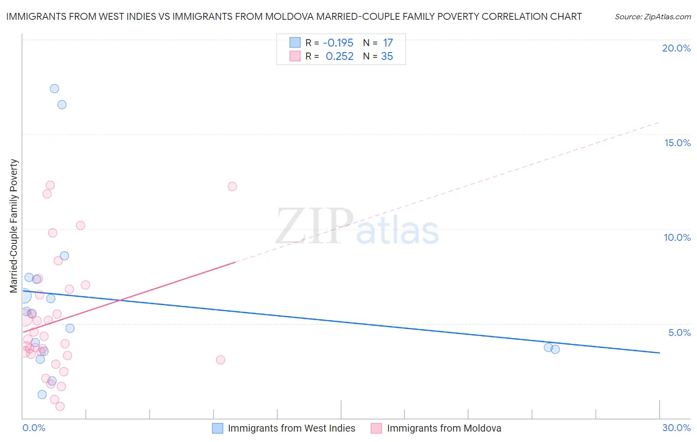 Immigrants from West Indies vs Immigrants from Moldova Married-Couple Family Poverty