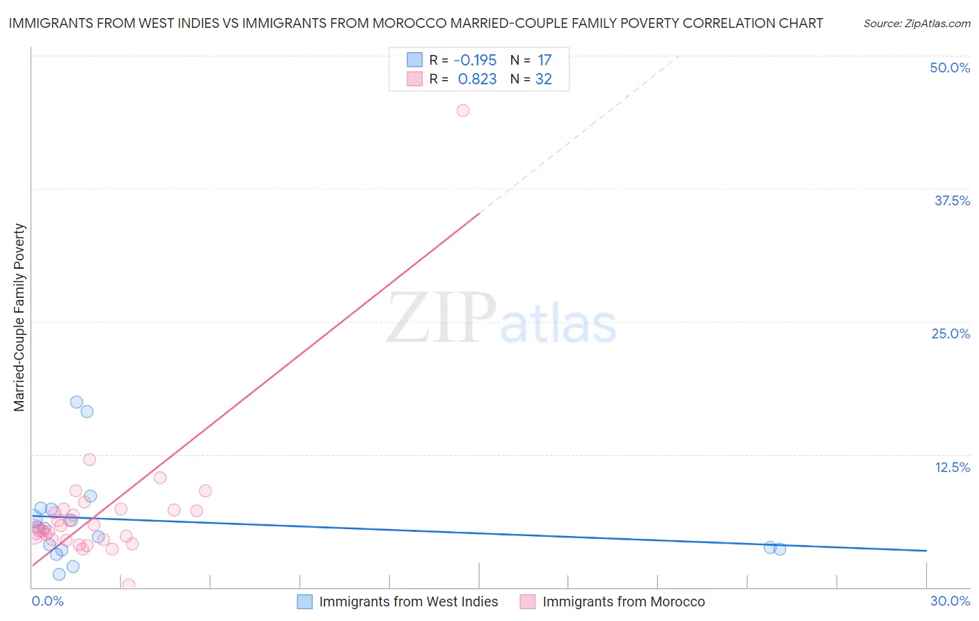 Immigrants from West Indies vs Immigrants from Morocco Married-Couple Family Poverty