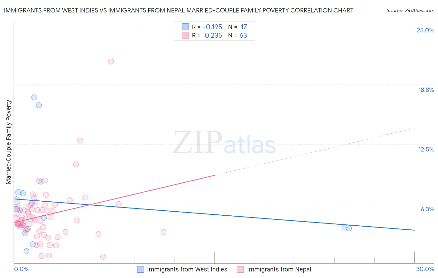 Immigrants from West Indies vs Immigrants from Nepal Married-Couple Family Poverty