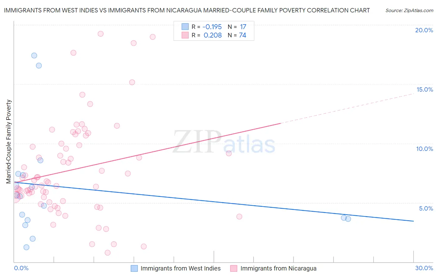 Immigrants from West Indies vs Immigrants from Nicaragua Married-Couple Family Poverty