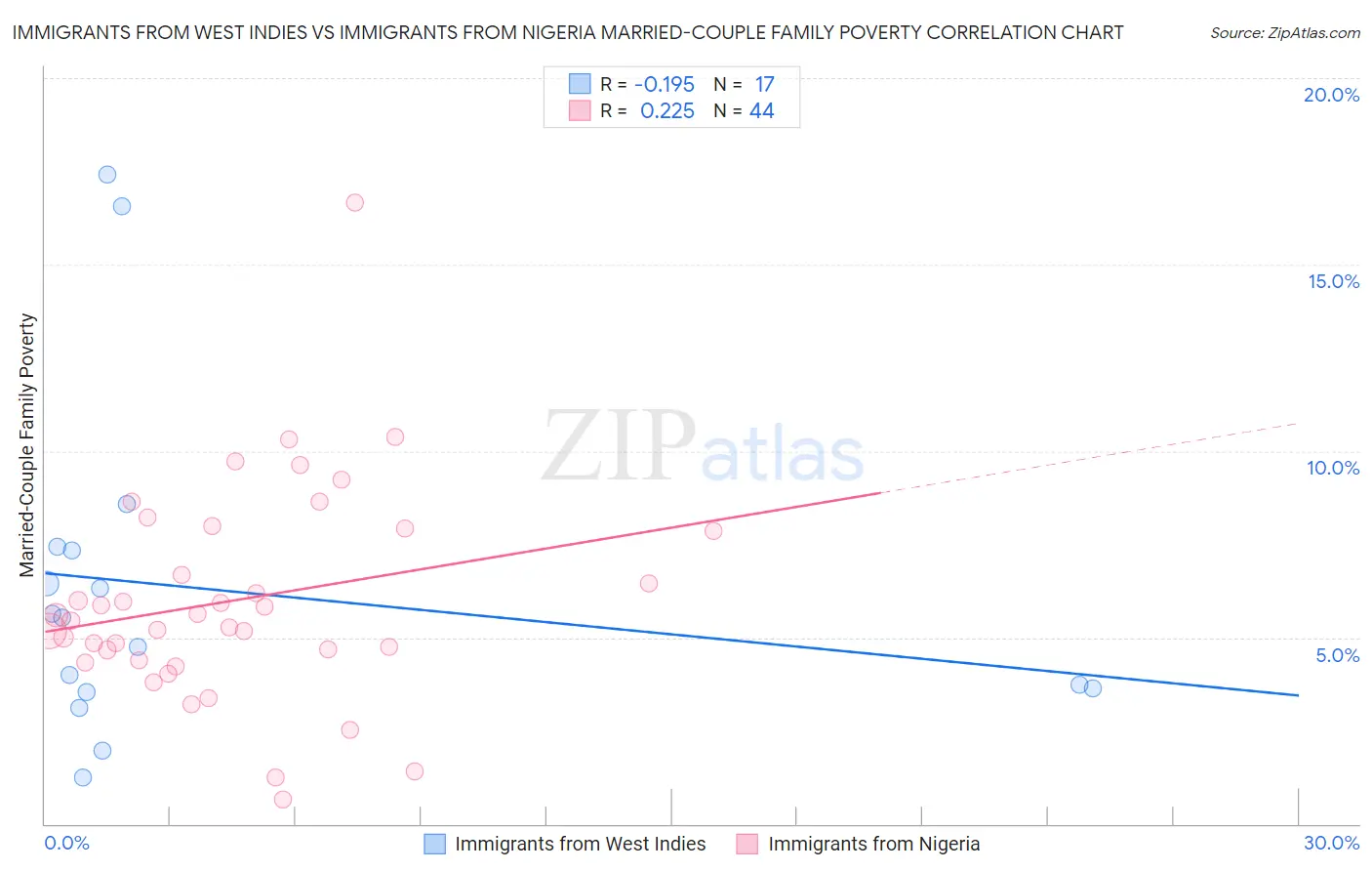 Immigrants from West Indies vs Immigrants from Nigeria Married-Couple Family Poverty