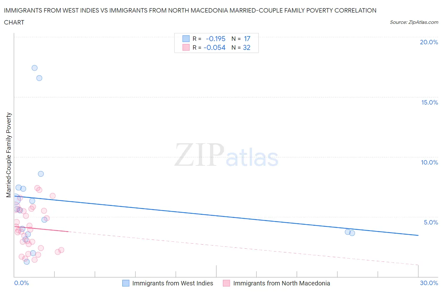 Immigrants from West Indies vs Immigrants from North Macedonia Married-Couple Family Poverty