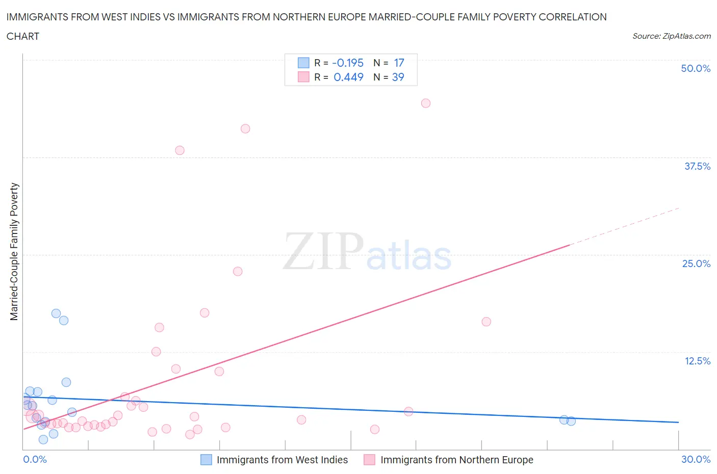 Immigrants from West Indies vs Immigrants from Northern Europe Married-Couple Family Poverty