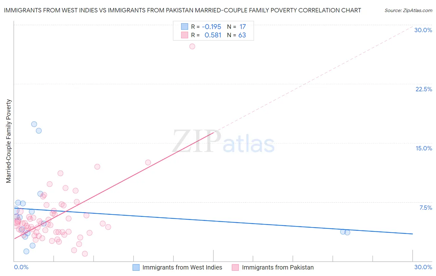 Immigrants from West Indies vs Immigrants from Pakistan Married-Couple Family Poverty