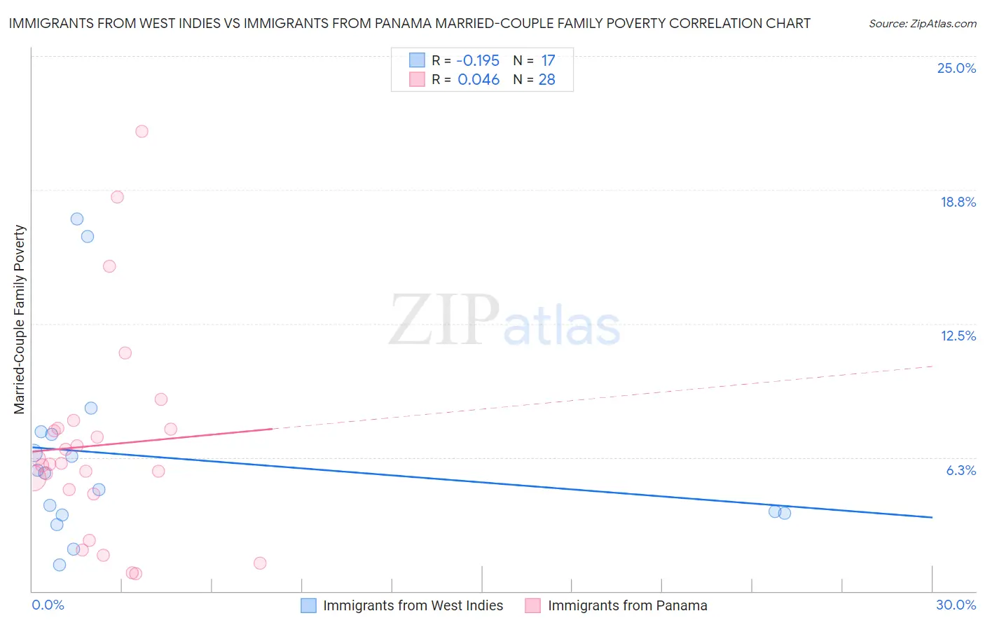 Immigrants from West Indies vs Immigrants from Panama Married-Couple Family Poverty