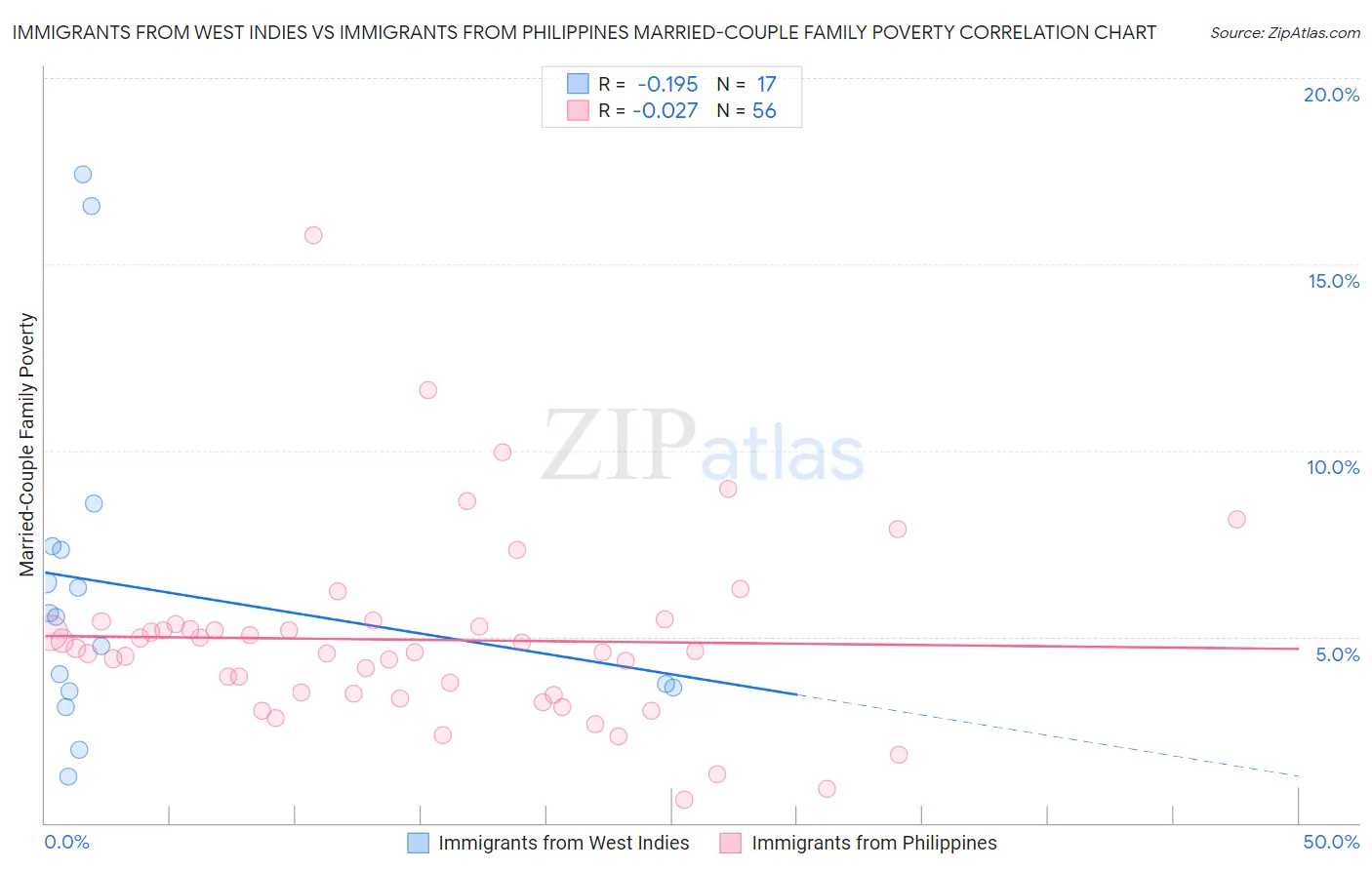 Immigrants from West Indies vs Immigrants from Philippines Married-Couple Family Poverty