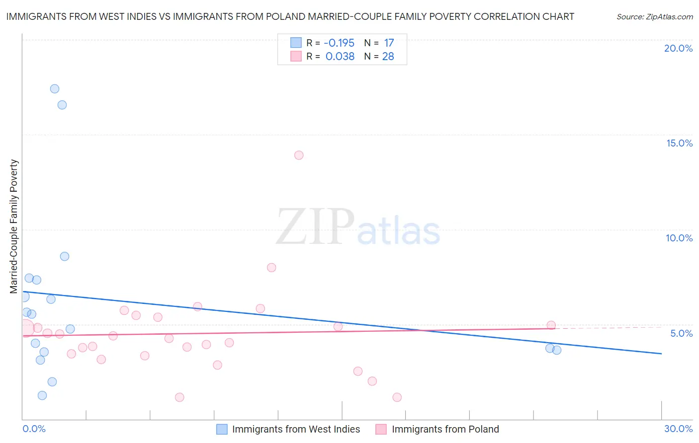 Immigrants from West Indies vs Immigrants from Poland Married-Couple Family Poverty