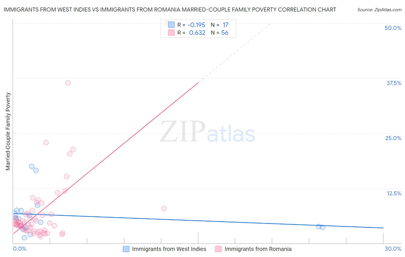Immigrants from West Indies vs Immigrants from Romania Married-Couple Family Poverty