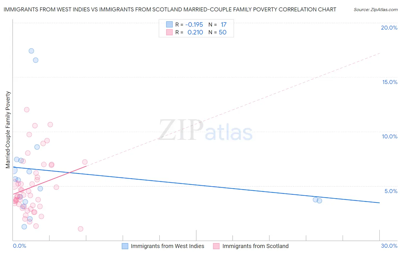 Immigrants from West Indies vs Immigrants from Scotland Married-Couple Family Poverty