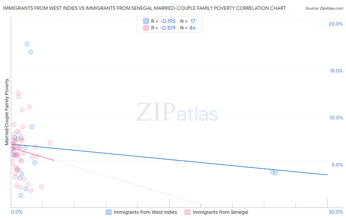Immigrants from West Indies vs Immigrants from Senegal Married-Couple Family Poverty