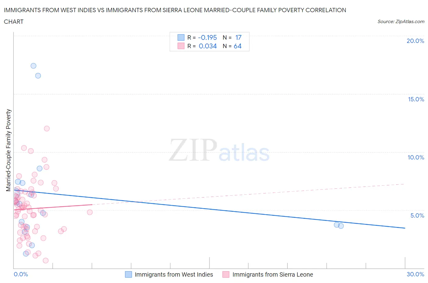 Immigrants from West Indies vs Immigrants from Sierra Leone Married-Couple Family Poverty