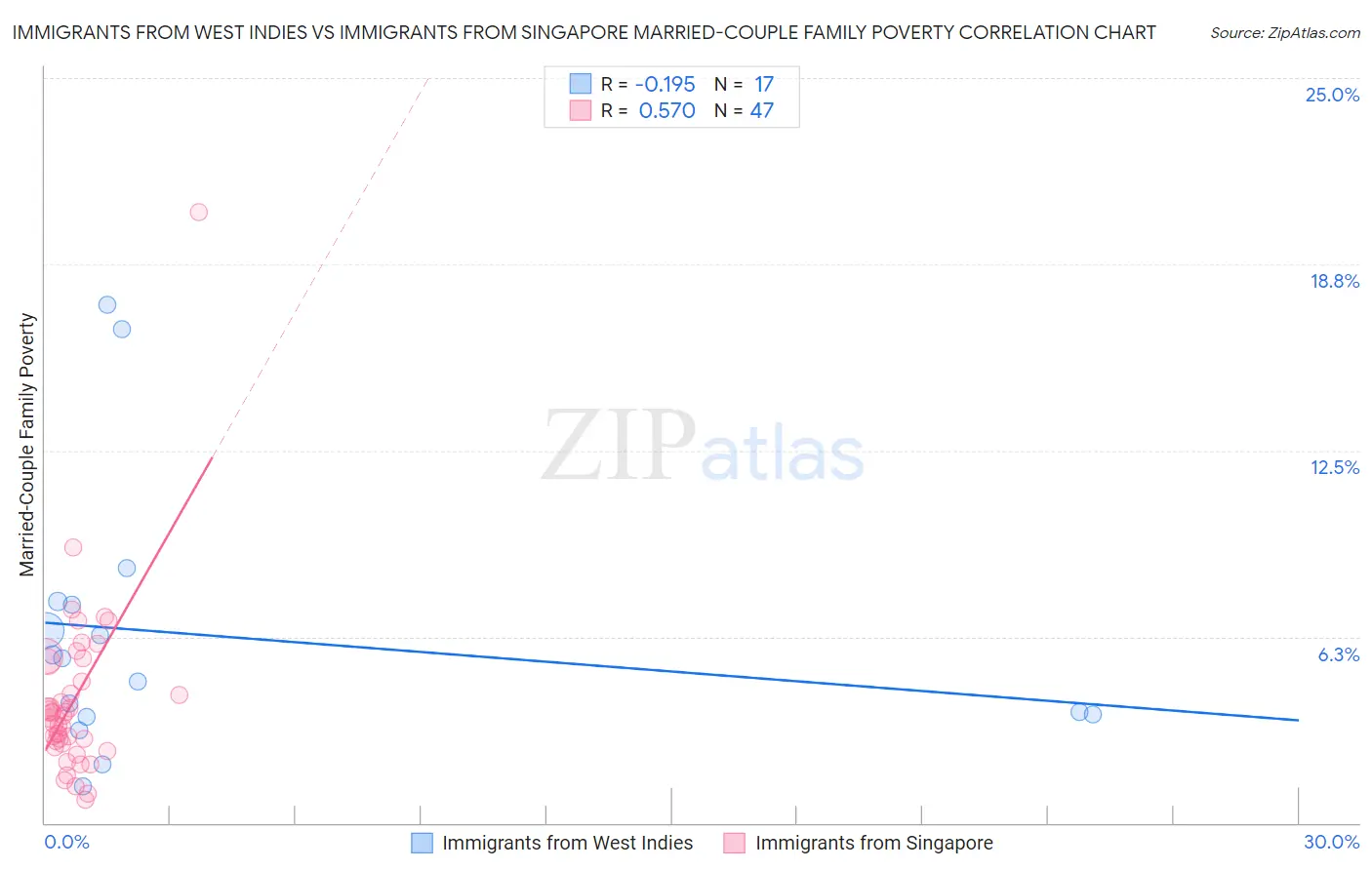 Immigrants from West Indies vs Immigrants from Singapore Married-Couple Family Poverty